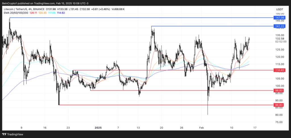 نمودار آلت کوین LTC - منبع: TradingView