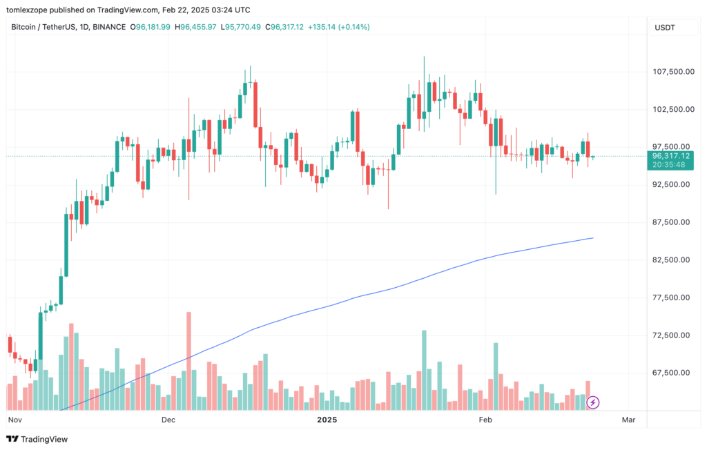 نمودار بیت کوین تایم فریم ۱ روزه - منبع:‌ TradingView