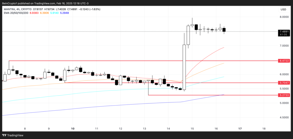 تحلیل قیمت آلت کوین OM - منبع: TradingView