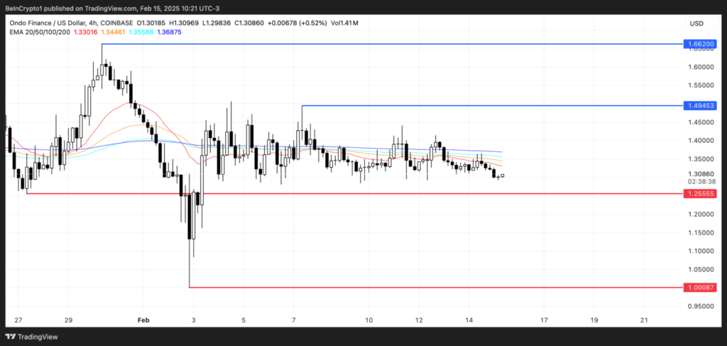 نمودار قیمت آلت کوین ONDO - منبع: TradingView