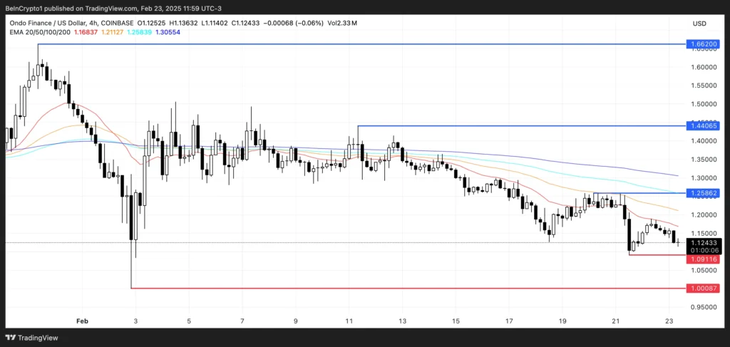 عملکرد قیمت آلت کوین ONDO - منبع: TradingView