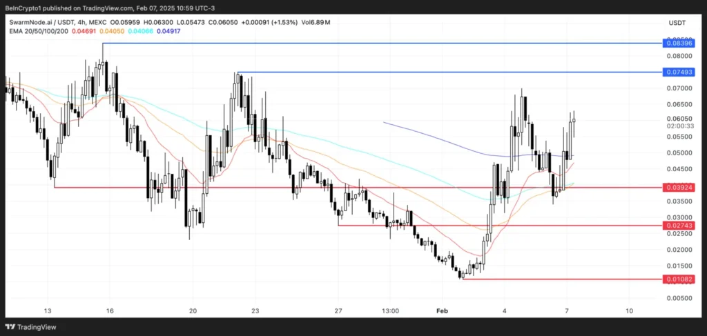 نمودار SNAI تایم فریم ۴ ساعته - منبع: TradingView
