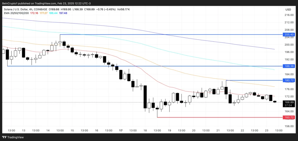 عملکرد قیمت آلت کوین SOL - منبع: TradingView