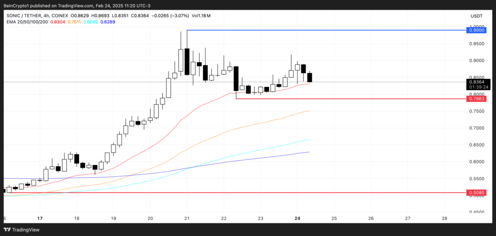 تحلیل قیمت سونیک (S) - منبع: TradingView