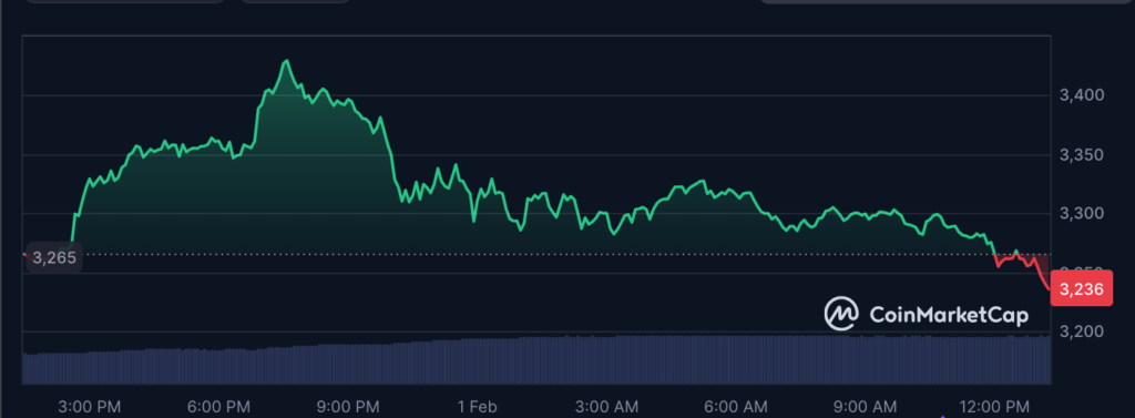 عملکرد قیمت اتریوم در طول ۲۴ ساعت گذشته - منبع: CoinMarketCap