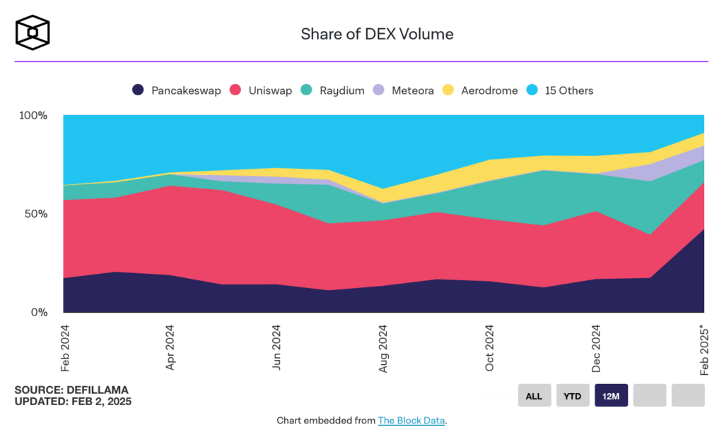 سهم از بازار صرافی‌های غیرمتمرکز  - منبع: The Block Data