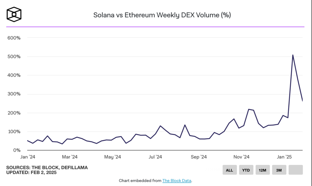 حجم هفتگی معاملات صرافی‌های غیرمتمرکز اتریوم و سولانا - منبع: The Block Data