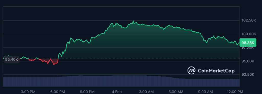 عملکرد قیمت بیت کوین در طول ۲۴ ساعت گذشته - منبع: CoinMarketCap