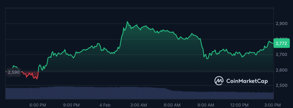 عملکرد قیمت اتریوم در طول ۲۴ ساعت گذشته - منبع: CoinMarketCap