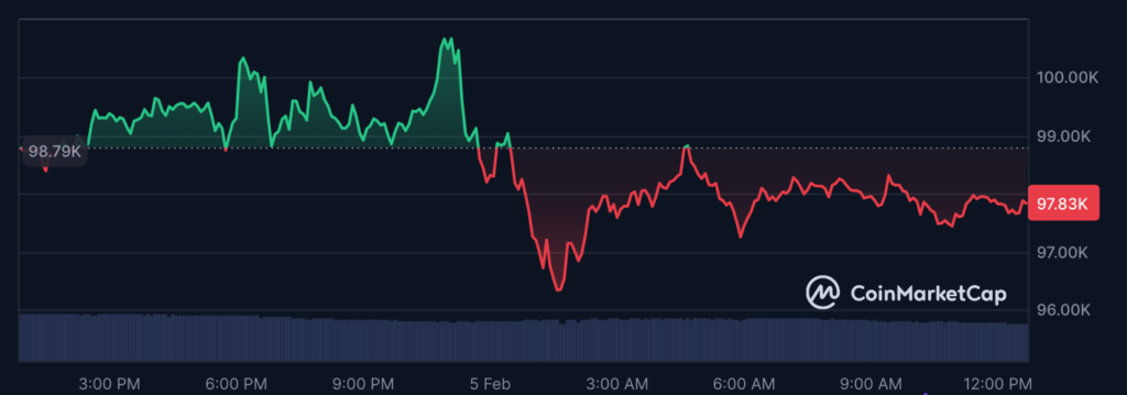 عملکرد قیمت بیت کوین در طول ۲۴ ساعت گذشته - منبع: CoinMarketCap