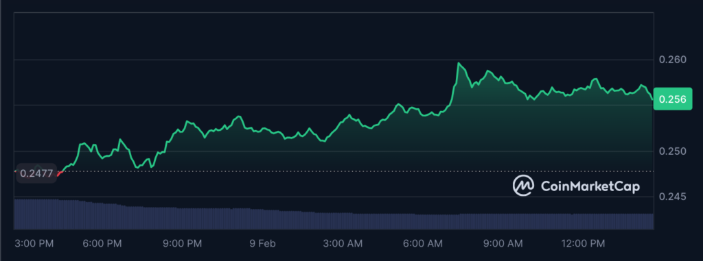 عملکرد قیمت دوج کوین در طول ۲۴ ساعت گذشته - منبع: CoinMarketCap