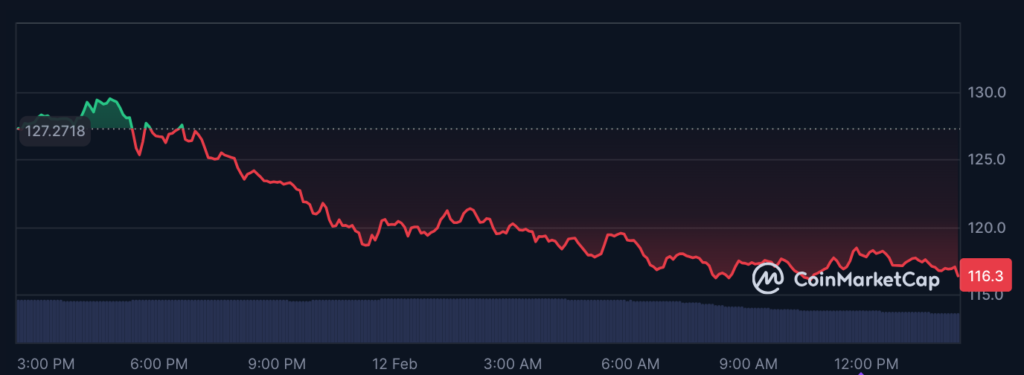 عملکرد قیمت لایت کوین در طول ۲۴ ساعت گذشته - منبع: CoinMarketCap