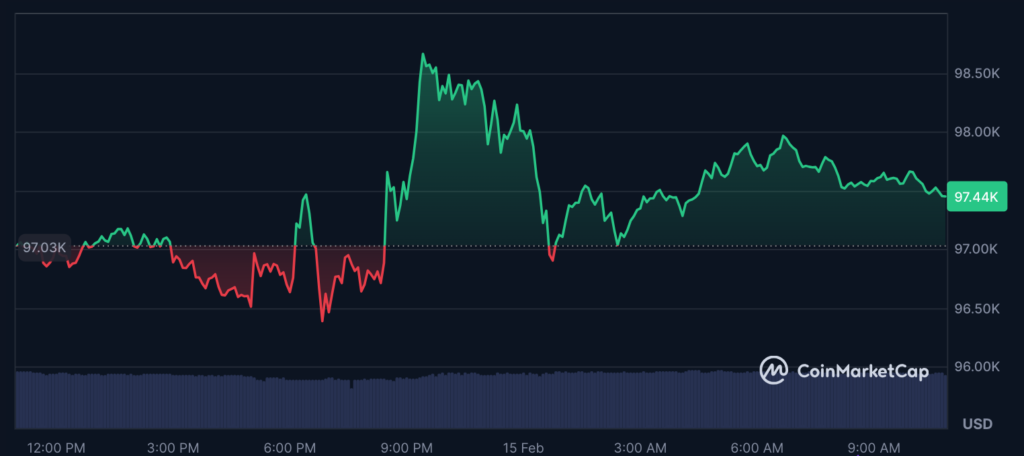 عملکرد قیمت بیت کوین در طول ۲۴ ساعت گذشته - منبع: CoinMarketCap