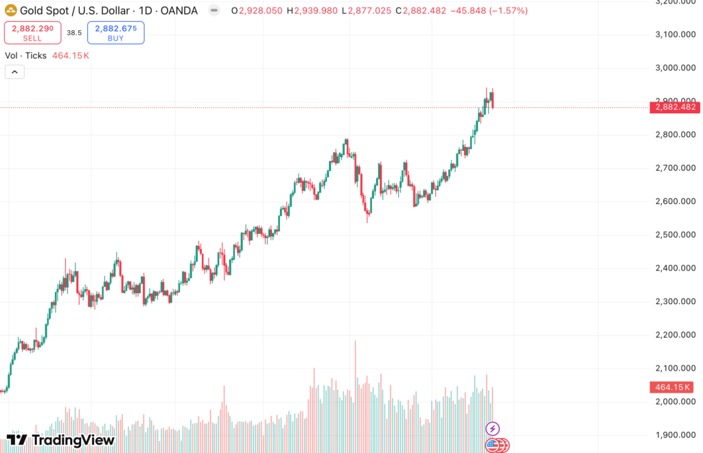 نمودار قیمت طلا (XAUUSD) - منبع: TradingView