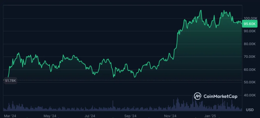 عملکرد سالانه قیمت بیت کوین - منبع: CoinMarketCap