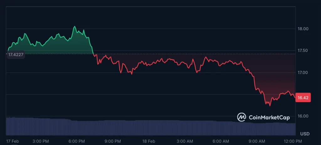 عملکرد قیمت TRUMP در طول ۷ روز گذشته - منبع: CoinMarketCap