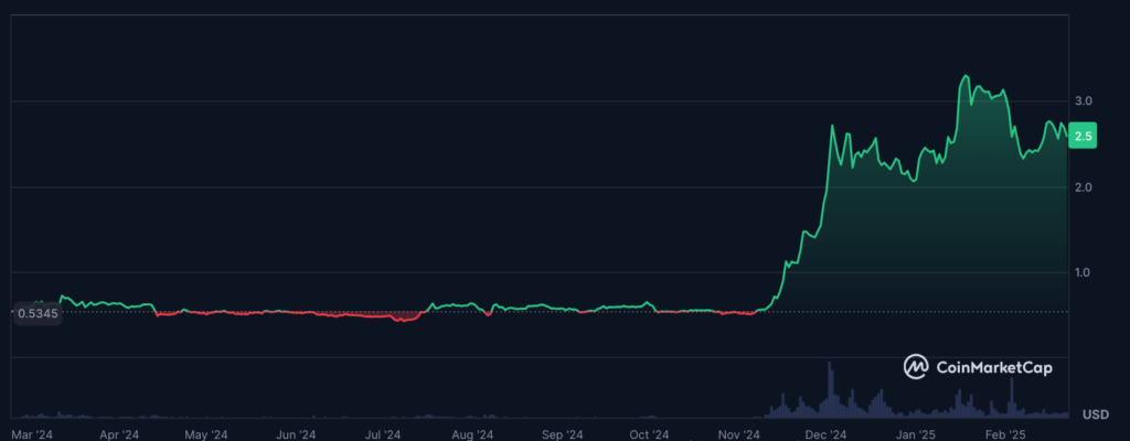 عملکرد قیمت ریپل (XRP) در طول ۳۶۵ روز گذشته - منبع: CoinMarketCap