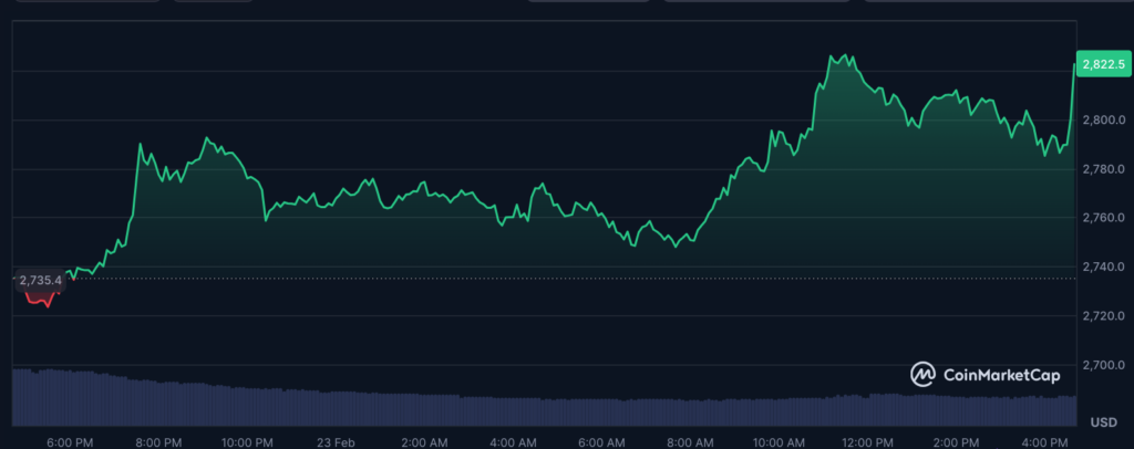 عملکرد قیمت اتریوم در ۲۴ ساعت گذشته - منبع: CoinMarketCap