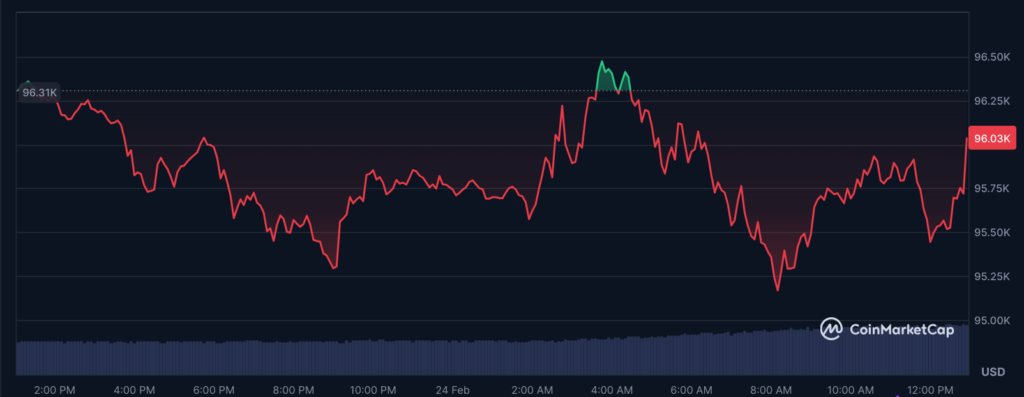 عملکرد قیمت بیت کوین در طول روز گذشته - منبع: CoinMarketCap