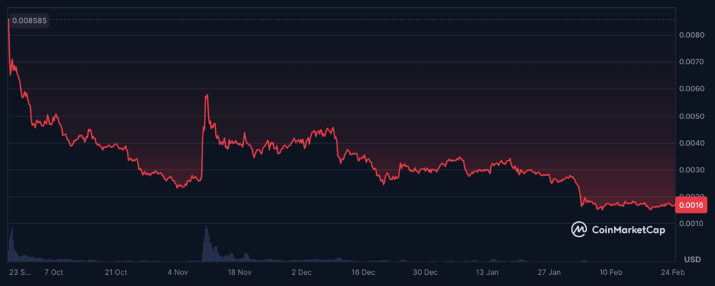 عملکرد قیمت توکن همستر کامبت (HMSTR) از اکتبر گذشته - منبع: CoinMarketCap