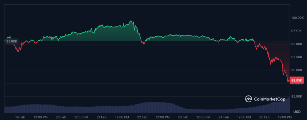 عملکرد قیمت بیت کوین در طول ۲۴ ساعت گذشته - منبع: CoinMarketCap