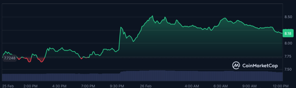 عملکرد قیمت یونی سواپ در طول ۲۴ ساعت گذشته - منبع: CoinMarketCap