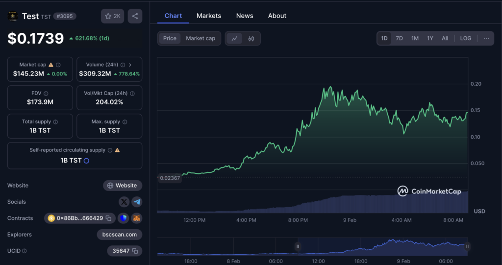 نمودار قیمت و اطلاعات بازار TST - منبع: CoinMarketCap