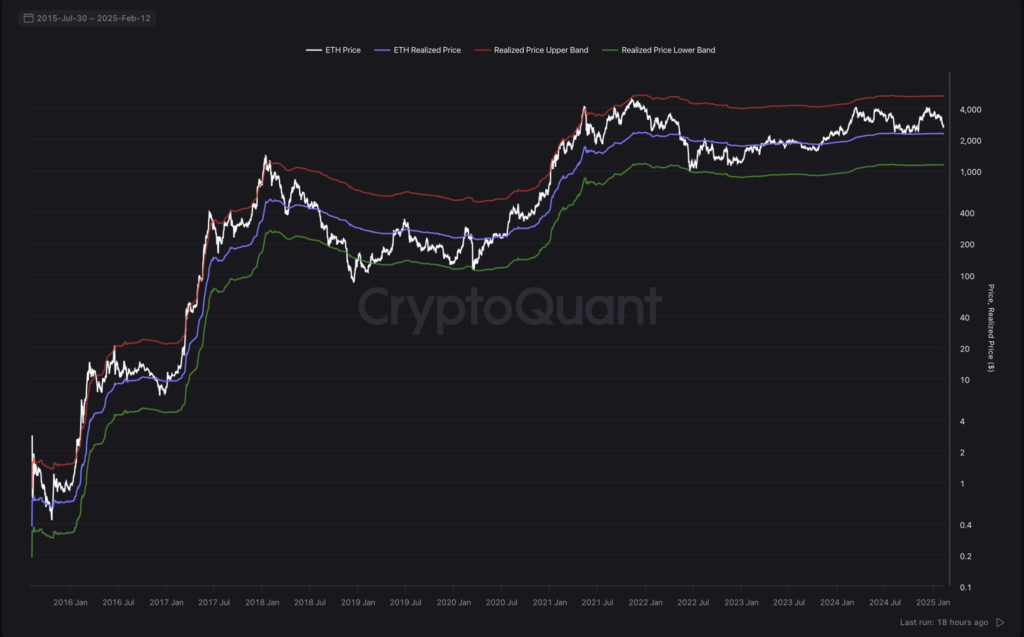باندهای قیمت تحقق‌یافته اتریوم - منبع: CryptoQuant