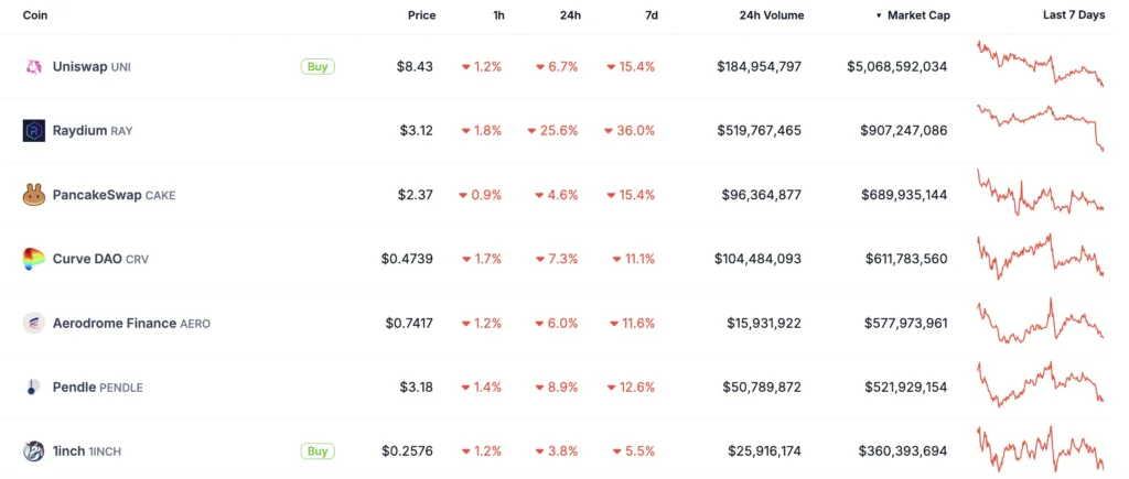 بزرگترین توکن‌های روایت AMM بر اساس مارکت کپ - منبع: CoinGecko