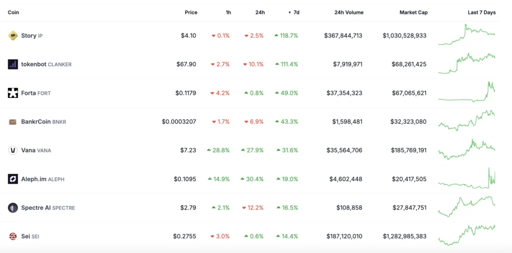 توکن‌های روایت هوش مصنوعی که در ۷ روز گذشته بهترین عملکرد را داشتند - منبع: CoinGecko