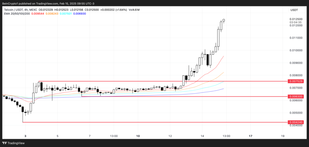 نمودار قیمت آلت کوین TEL - منبع: TradingView