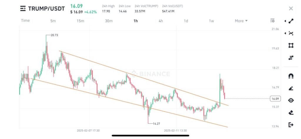 نمودار قیمت ترامپ - منبع: حساب CryptoBull در X