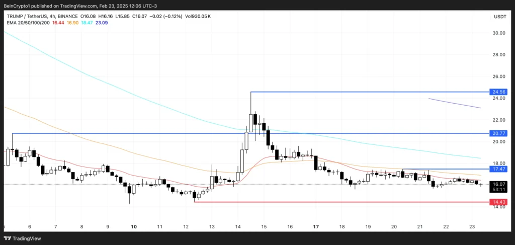 عملکرد قیمت آلت کوین TRUMP - منبع: TradingView