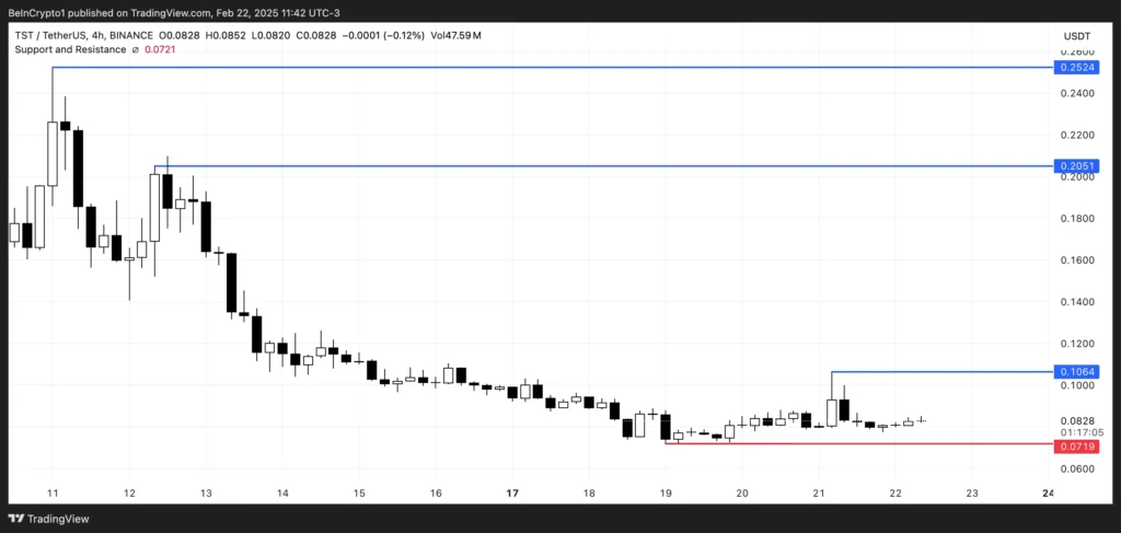 نمودار TST تایم فریم ۴ ساعته - منبع:  TradingView