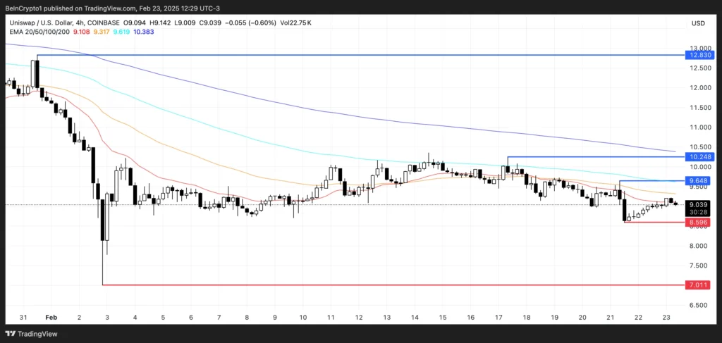 عملکرد قیمت آلت کوین UNI - منبع: TradingView