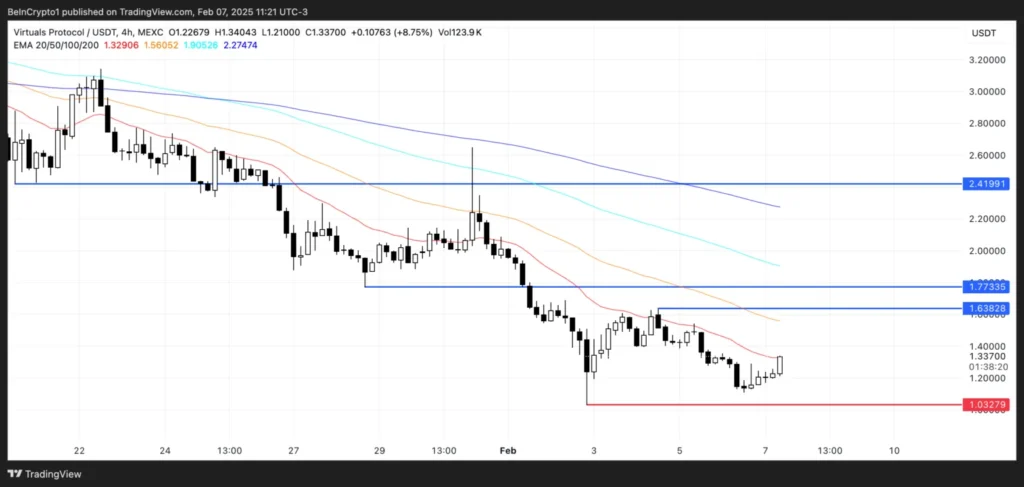 نمودار VIRTUAL تایم فریم ۴ ساعته - منبع: TradingView