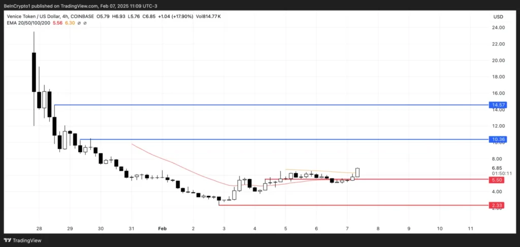 نمودار VVV تایم فریم ۴ ساعته - منبع: TradingView