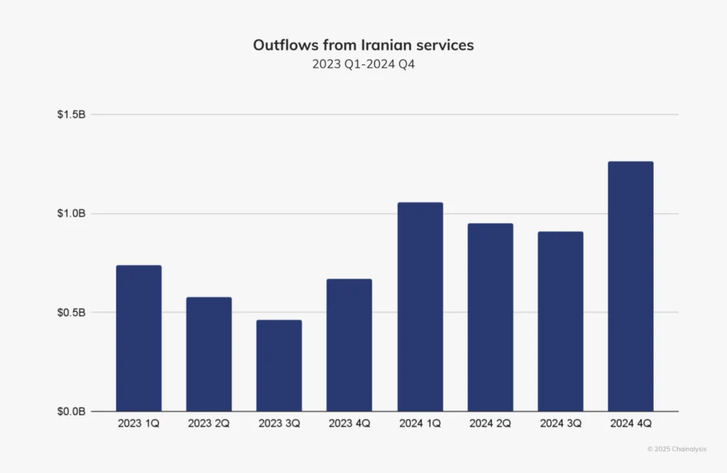 میزان خروج سرمایه از سرویس‌های ایرانی - منبع: Chainalysis