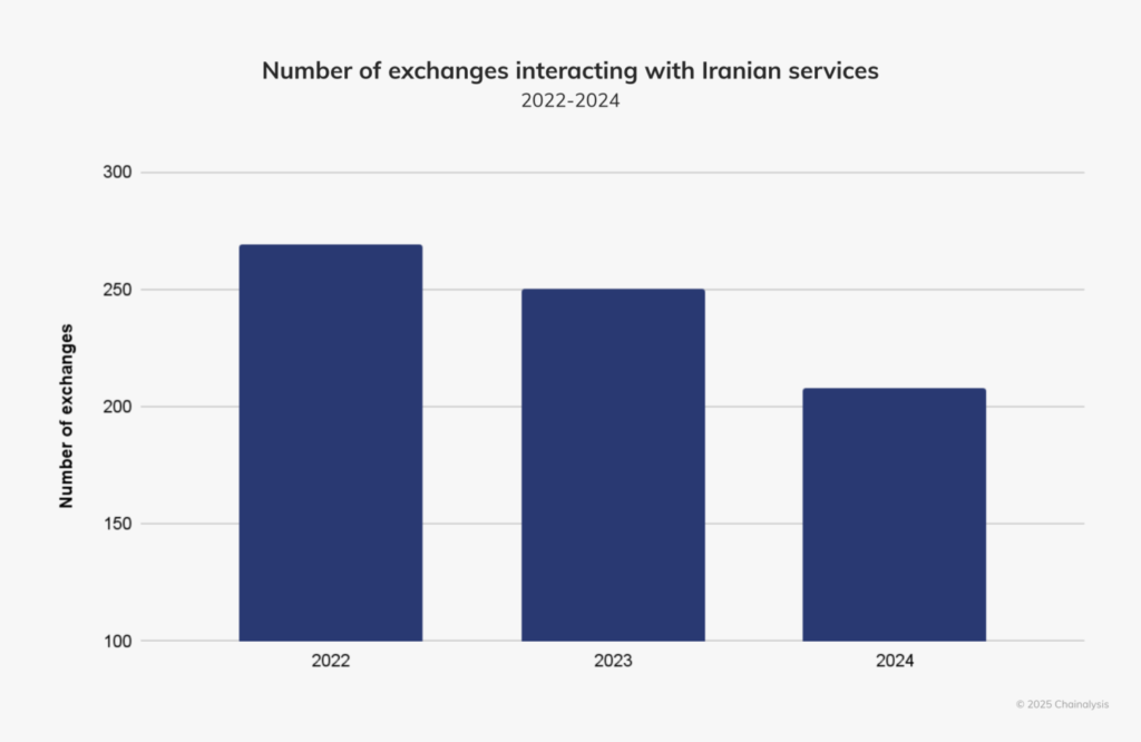 تعداد صرافی‌هایی که با سرویس‌های ایرانی تعامل دارند - منبع: Chainalysis