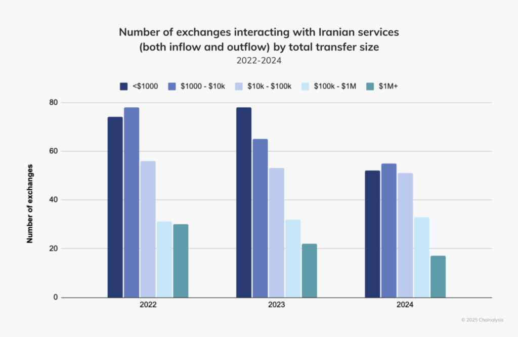 تعداد صرافی‌هایی که با سرویس‌های ایران تعامل دارند (هم ورود و هم خروج سرمایه) - منبع: Chainalysis