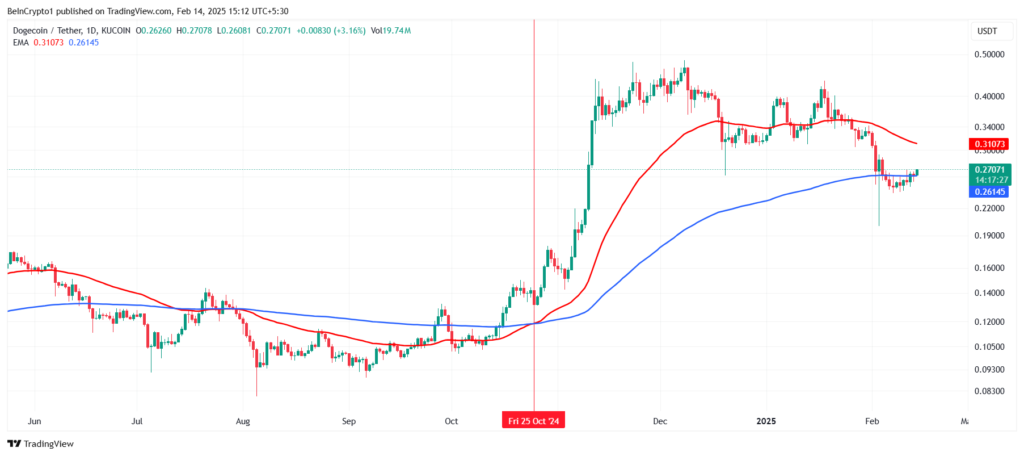 نمودار قیمت دوج کوین - منبع: تریدینگ ویو