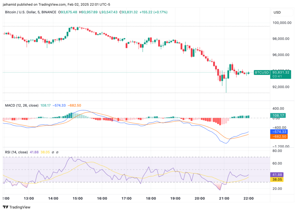 نمودار قیمت بیت کوین - منبع: تریدینگ ویو