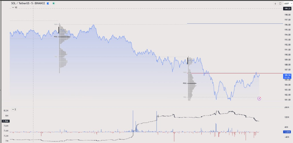 نمودار قیمت سولانا در بایننس - منبع: تایلر