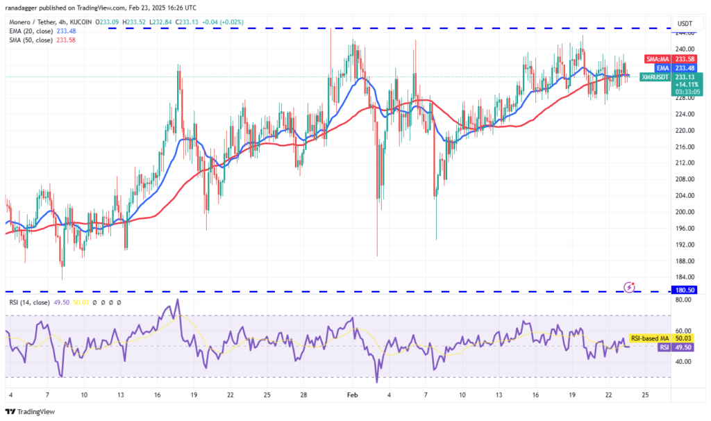 نمودار ۴ ساعته قیمت مونرو - منبع: تریدینگ ویو