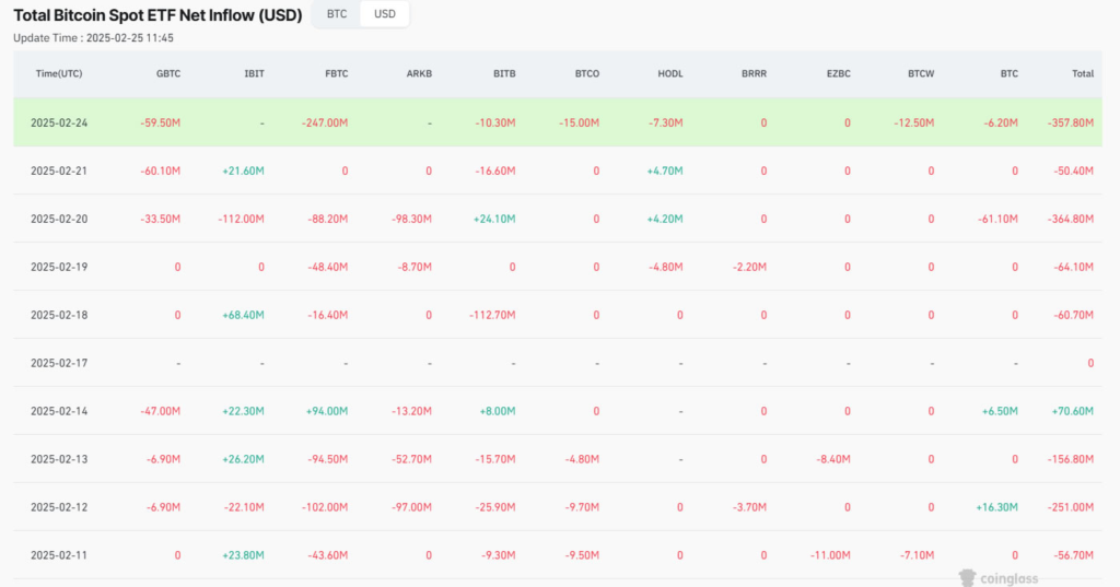 جریان خالص ETF اسپات بیت کوین - منبع: کوین گلس