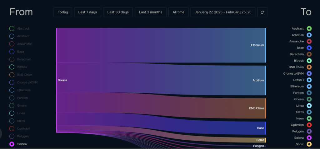 آمار خروج از سولانا به سایر زنجیره‌ها - منبع: دبریج فایننس