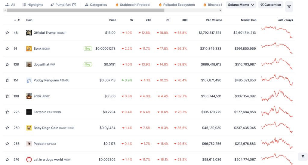 میم‌کوین‌های سولانا - منبع: کوین گکو