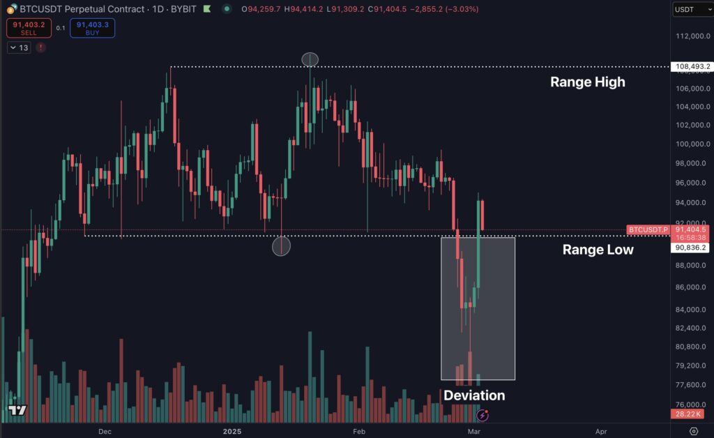 تحلیل نمودار روزانه بیت کوین - منبع: حساب Daan Crypto Trades در X