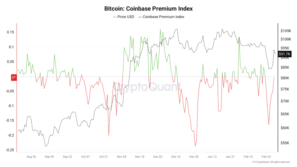 شاخص کوین‌بیس پرمیوم بیت کوین - منبع: CryptoQuant