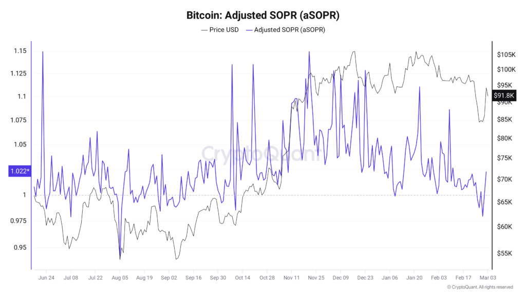 شاخص aSOPR بیت کوین - منبع: CryptoQuant